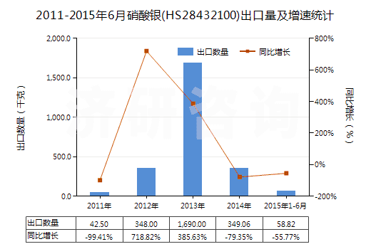 2011-2015年6月硝酸銀(HS28432100)出口量及增速統(tǒng)計